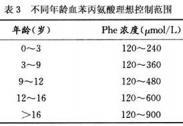 小兒苯丙酮尿癥